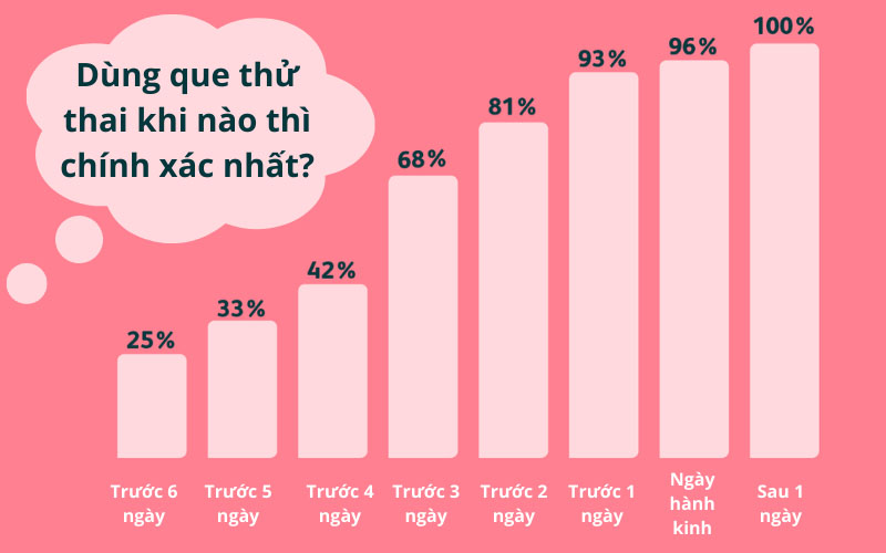 Càng gần ngày hành kinh dự kiến thì kết quả thử thai sẽ càng rõ ràng