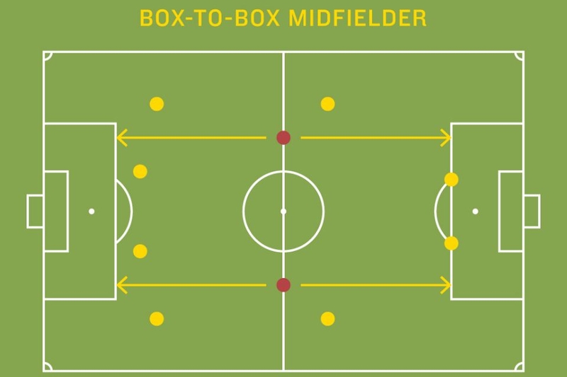 Box to box là gì? Những cái tên xuất sắc chơi ở vị trí box to box